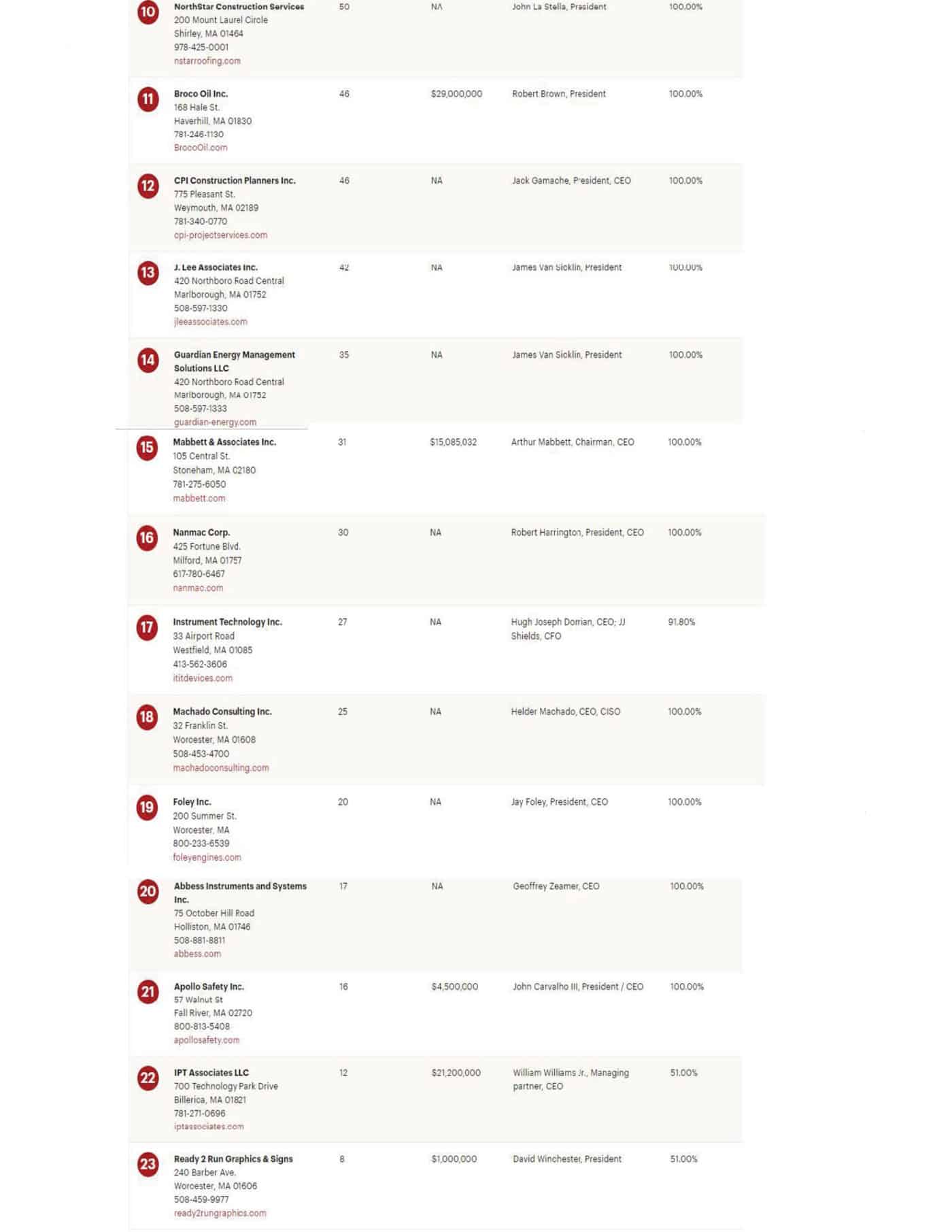 Book of Lists 2021 Employers and Who's Who Foley Industrial Engines